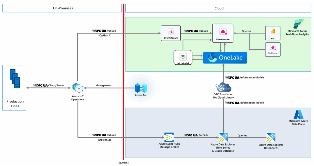 IoT Solutions