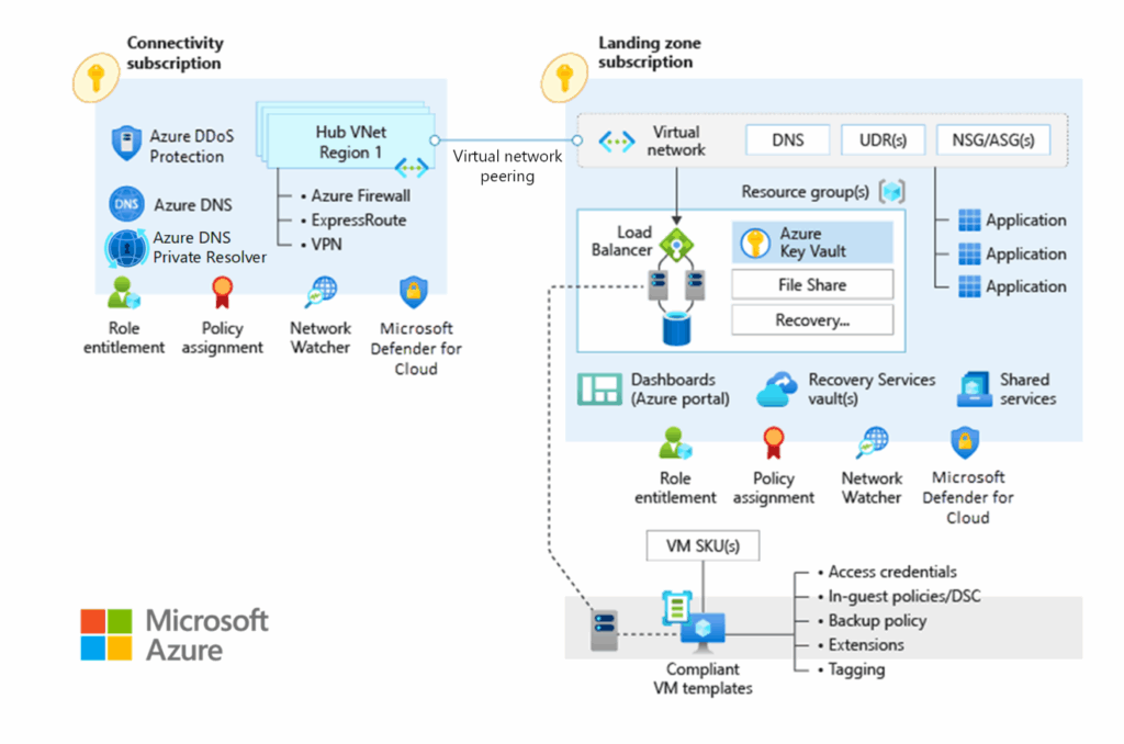 Azure Architecture