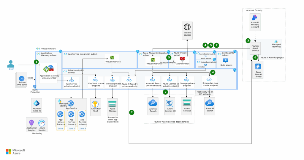 Azure Data Engineering